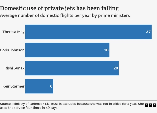 Bar chart showing the average number of times per year that prime ministers since Theresa May used private jets for domestic flights. The figures are: Theresa May 27, Boris Johnson 18, Rishi Sunak 20 and Keir Starmer 6. Liz Truss was excluded because she was not in office for a year. She used the service four times in 49 days. The figures come from the Ministry of Defence.