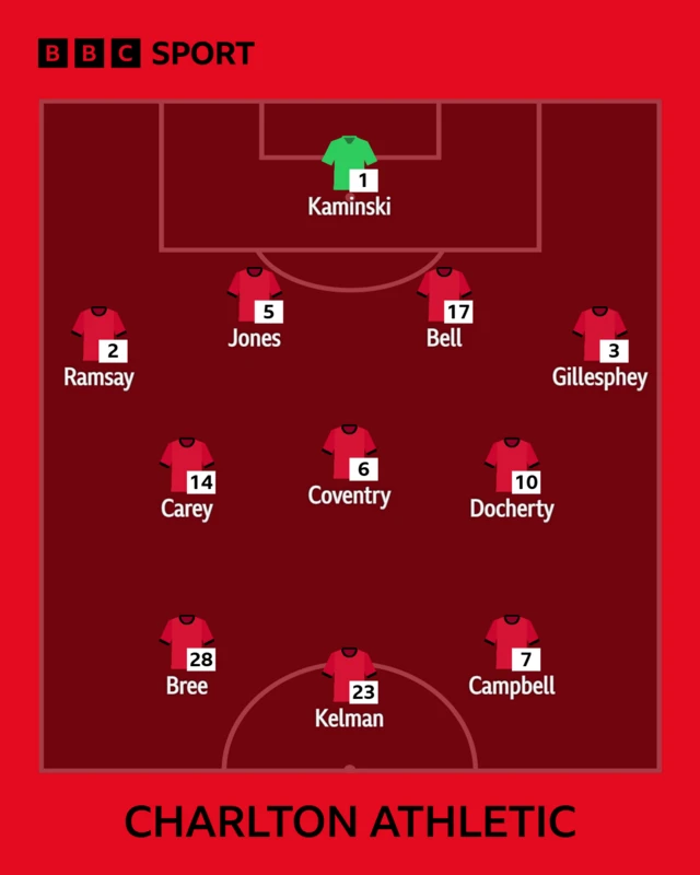 The Charlton team shown in formation to face Derby