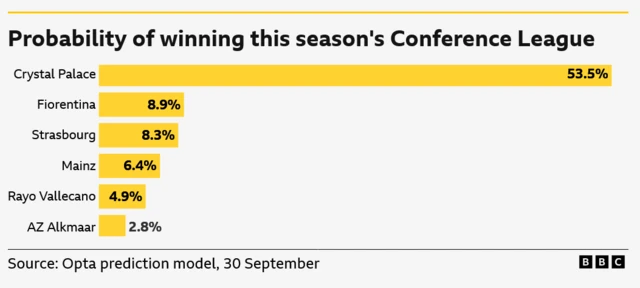 Probability of winning this season's Conference League