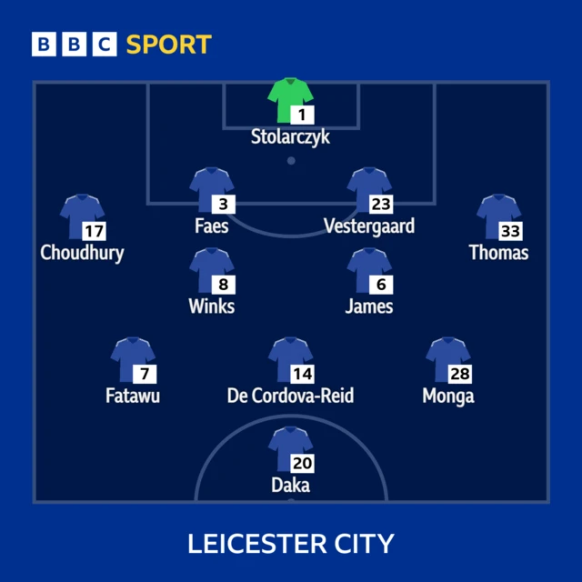 The Leicester team to take on Wrexham