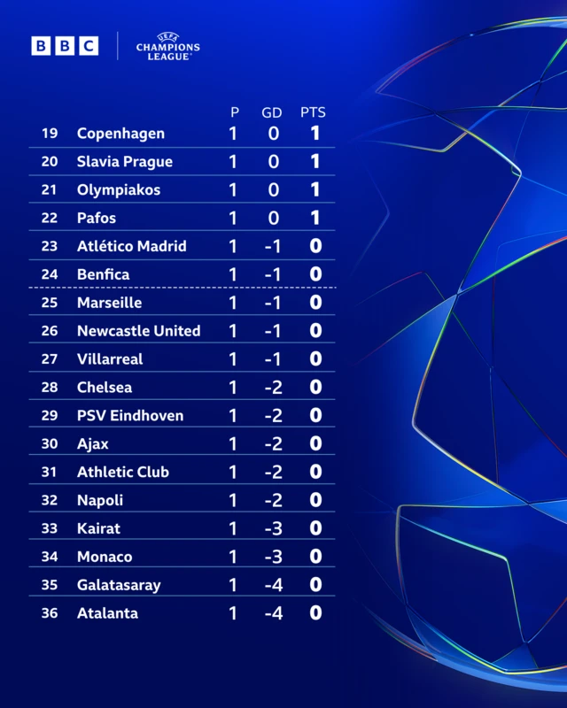 Bottom half of the Champions Leage utable