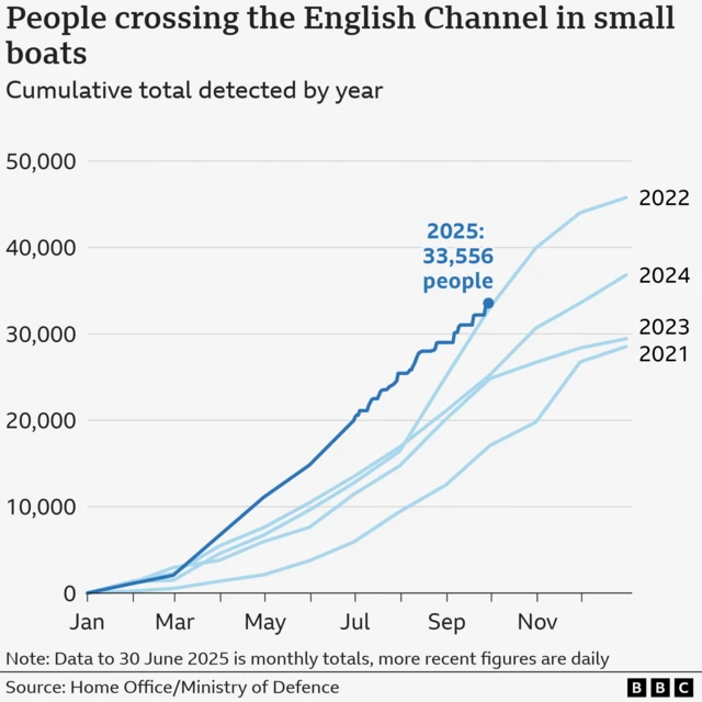 Line chart showing total number of small boat crossings each month for the years 2021-2025