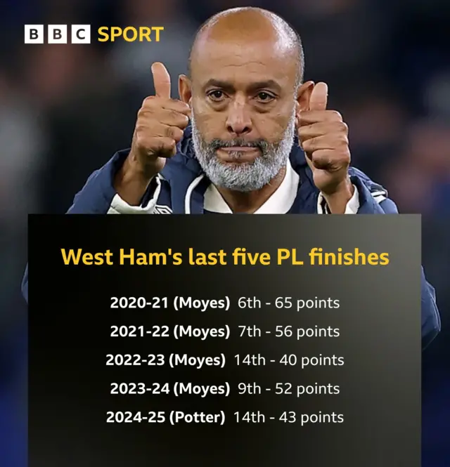 West Ham's last five Premier League finishes - 6th, 7th, 14th, 9th, 14th