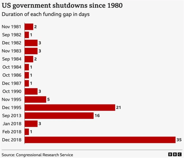 A horizontal bar chart with dates from 1981 to 2018 showing the years there were shutdowns and how long they lasted. It goes from Nov 1981 at 2 days until Dec 2018 at 35 days.