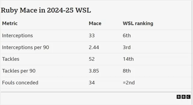 A table showing Ruby Mace's metrics from the 2024-25 WSL season