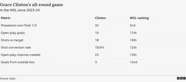 A table showing Grace Clinton's metrics in the WSL since 2023-24