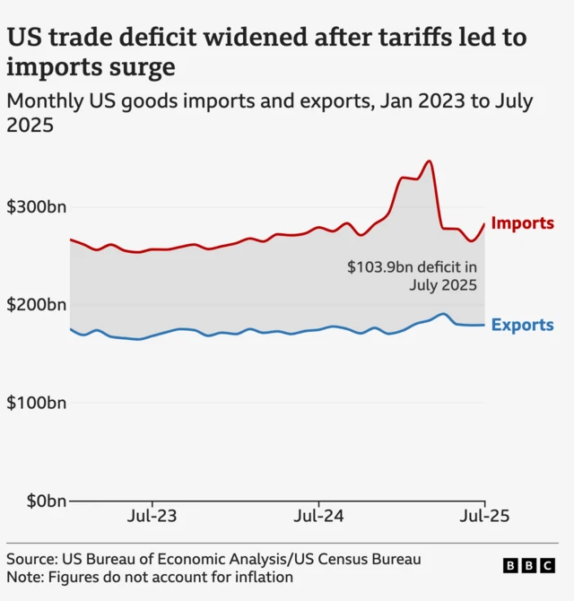 A line chart showing monthly US goods imports and exports from January 2023 to June 2025. The US consistently imports more than it exports which creates a trade deficit. Both imports and exports were broadly flat in 2023 and 2024, but the introduction of US tariffs led imports to surge in the first three months of 2025. Imports reached a high of $347 billion in March, while exports remained steady at $184bn. Imports then fell back before rising again to $283bn and the deficit has followed suit, surpassing $100bn for the first time in four months in July.