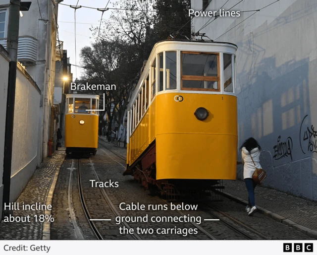 BBC graphic showing the infrastructure used by the Gloria funicular
