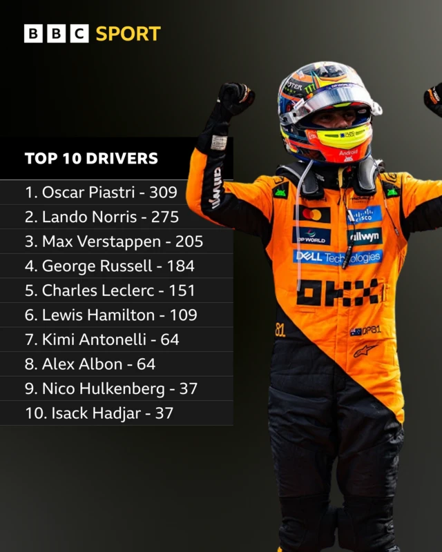 Top 10 drivers