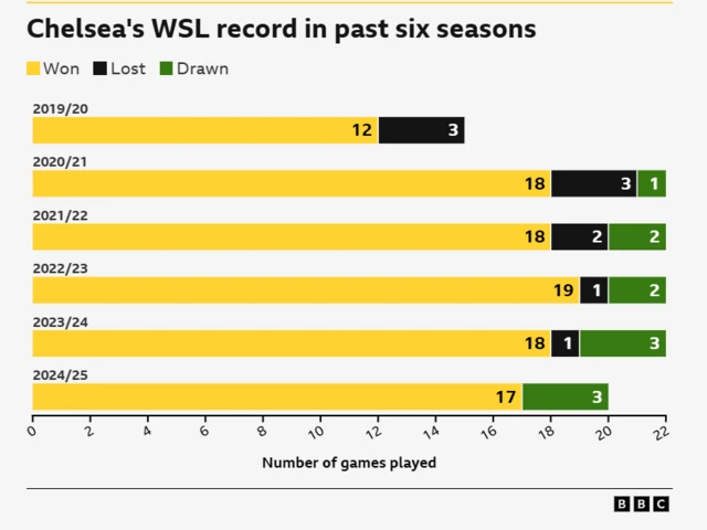 Chelsea wsl record in past six seasons