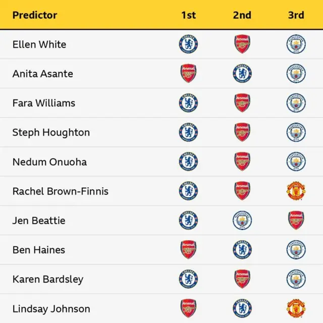 Ellen White: Chelsea, Arsenal, Man City. Anita Asante: Arsenal, Chelsea, Man City. Fara Williams: Chelsea, Arsenal, Man City. Steph Houghton: Chelsea, Arsenal, Man City. Nedum Onuoha: Chelsea, Arsenal, Man City. Rachel Brown-Finnis: Chelsea, Arsenal, Man Utd. Jen Beattie: Chelsea, Man City, Arsenal. Ben Haines: Arsenal, Chelsea, Man City. Karen Bardsley: Chelsea, Arsenal, Man City. Lindsay Johnson: Arsenal, Chelsea, Man Utd