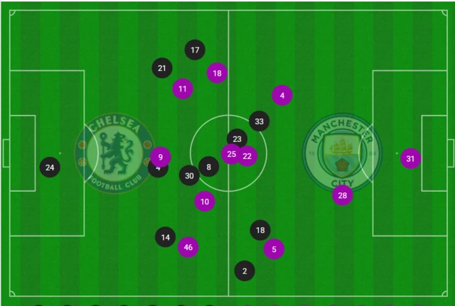 Average positions map of teams CHE v MCI WSL 1st half