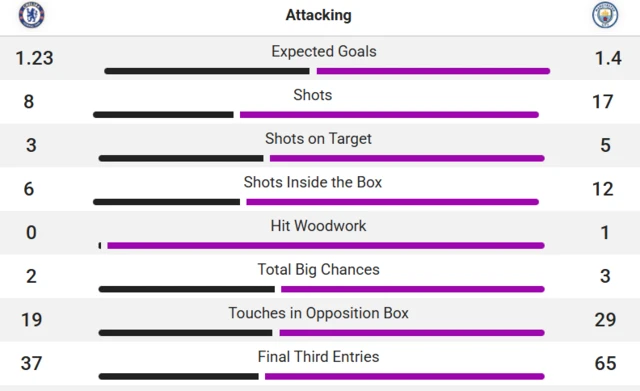 Chelsea v City attacking metrics