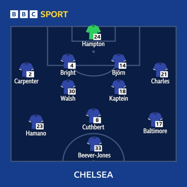 Chelsea XI: Hampton, Carpenter, Bjorn, Bright, Charles, Baltimore, Walsh, Cuthbert, Kaptein, Hamano, Beever-Jones.