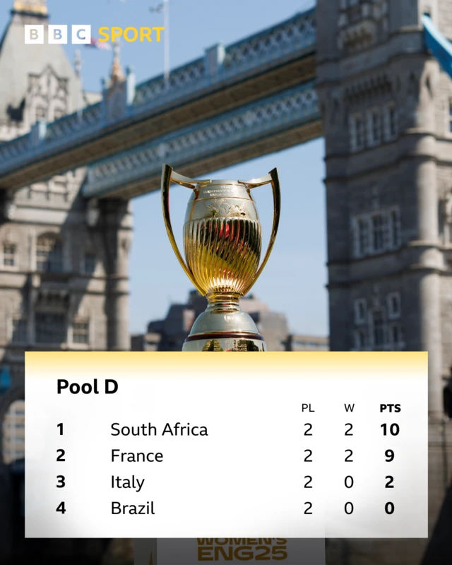 Pool D