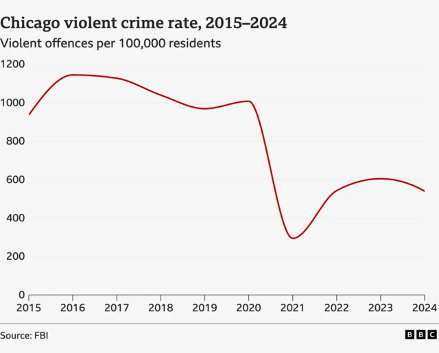 Graphic showing the violent crime rate for Chicago - 2015-2024