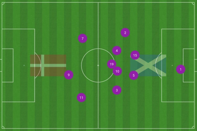 Scotland's average positions