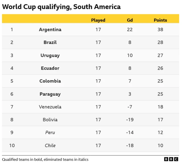 South American World Cup qualifying after 17 games