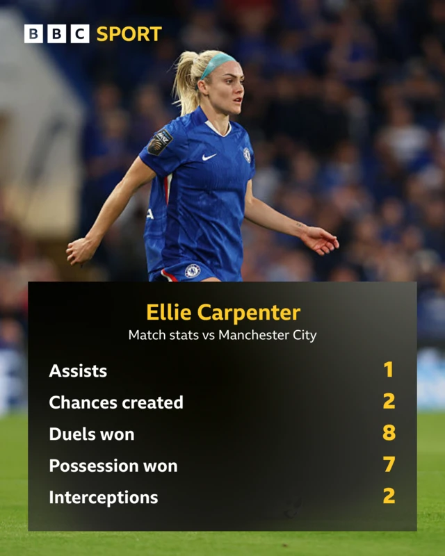 Carpenter shines on Chelsea debut match stats graphic