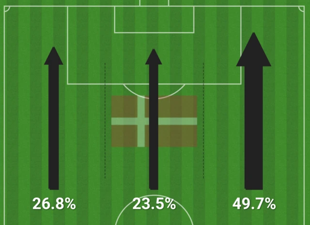 Denmark's attacking thirds