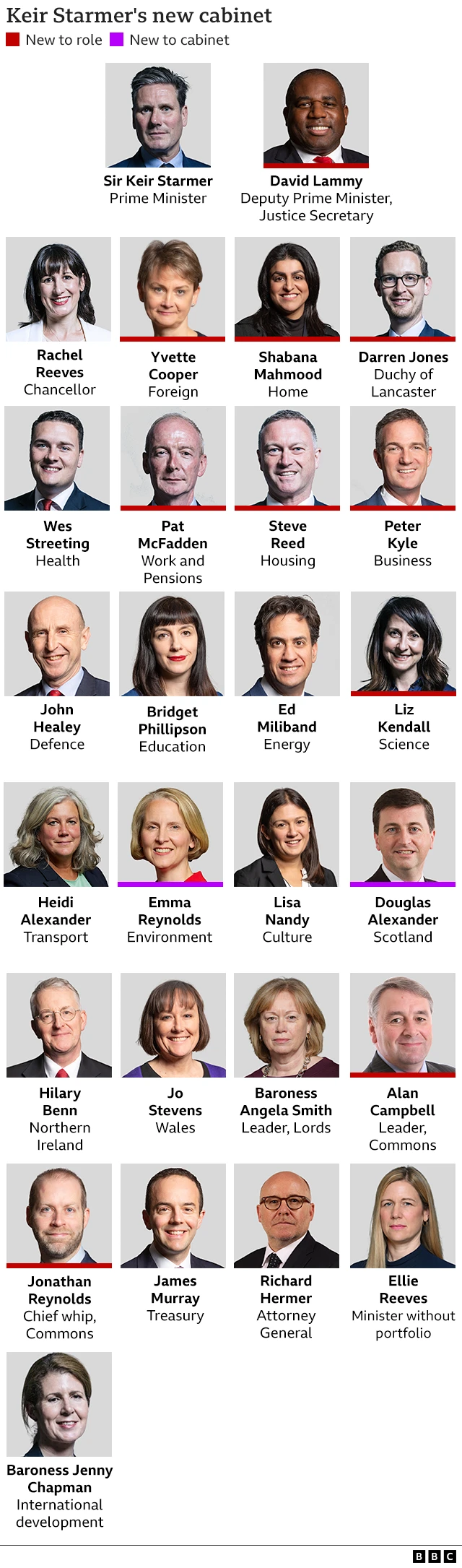 BBC graphic showing profile pictures of Sir Keir Starmer's cabinet. They are: Starmer, prime minister, David Lammy, deputy prime minister and justice secretary, Rachel Reeves, chancellor,  Yvette Cooper, foreign secretary, Shabana Mahmood, home secretary, Darren Jones, Duchy of Lancaster, Wes Streeting, health secretary, Pat McFadden, work and pensions secretary, Steve Reed, housing secretary, Peter Kyle, business secretary, John Healey, defence secretary, Bridget Phillipson, education secretary, Ed Miliband, energy secretary, Liz Kendall, science secretary, Heidi Alexander, transport secretary, Emma Reynolds, environment secretary, Lisa Nandy, culture secretary, Douglas Alexander, Secretary of State for Scotland, Hilary Benn, Northern Ireland, Jo Stevens, Wales, Baroness Angela Smith, leader, Lords,  Alan Campbell, leader, Commons,  Jonathan Reynolds, chief whip, Commons, James Murray, Treasury, Richard Hermer, attorney general, Ellie Reeves, minister without portfolio, Baroness Jenny Chapman, international development