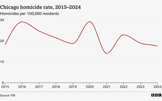 BBC graphic showing homicides in Chicago 2015-2024