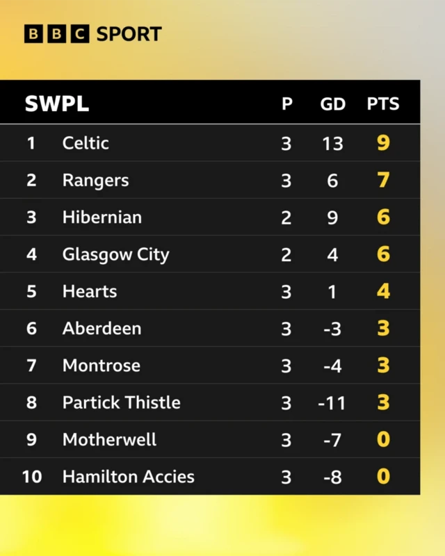 The SWPL table