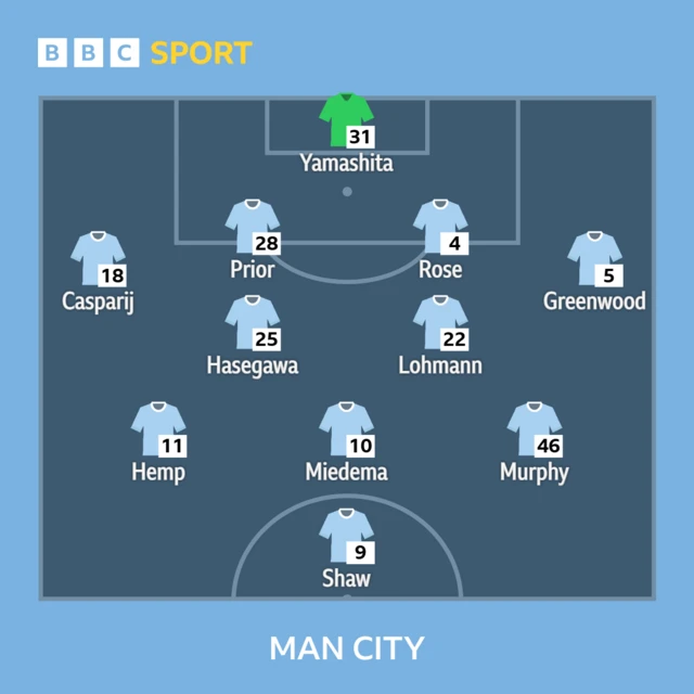 Manchester City XI: Yamashita, Rose, Greenwood, Shaw, Miedema, Hemp, Casparij, Lohmann, Hasegawa, Prior, Murphy.