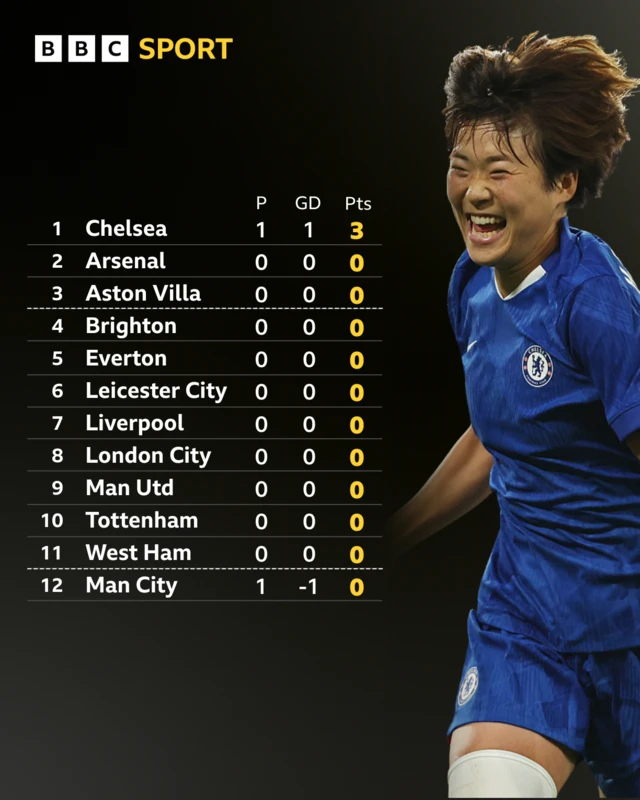 BBC Sport wsl table graphic