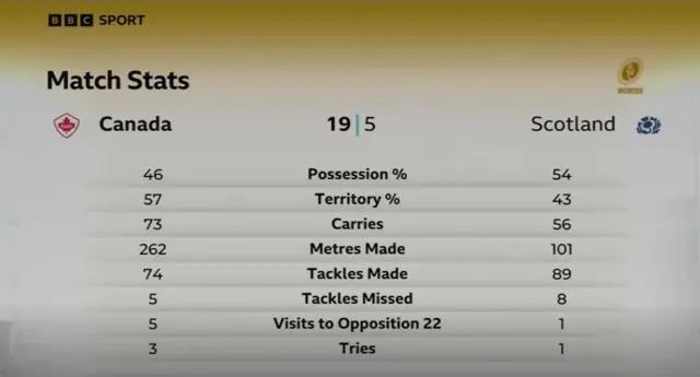Stat graphic