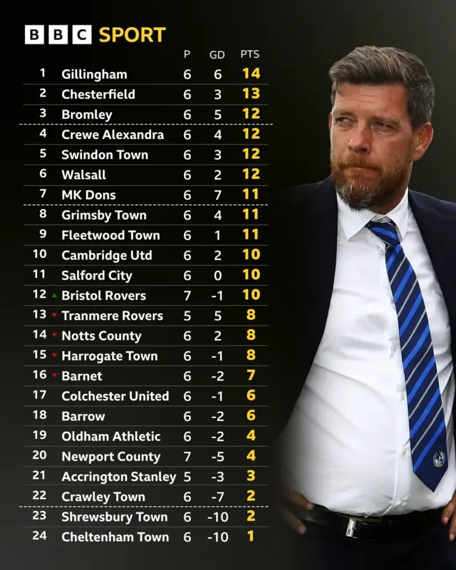 League Two table next to Darrell Clarke