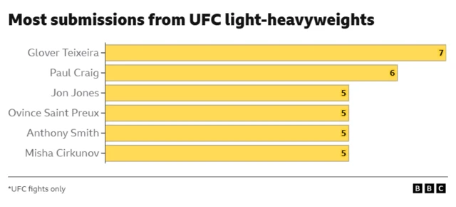 Most submissions from UFC light-heavyweights Glover Teixeira	7 Paul Craig	6 Jon Jones	5 Ovince Saint Preux	5 Anthony Smith	5 Misha Cirkunov	5