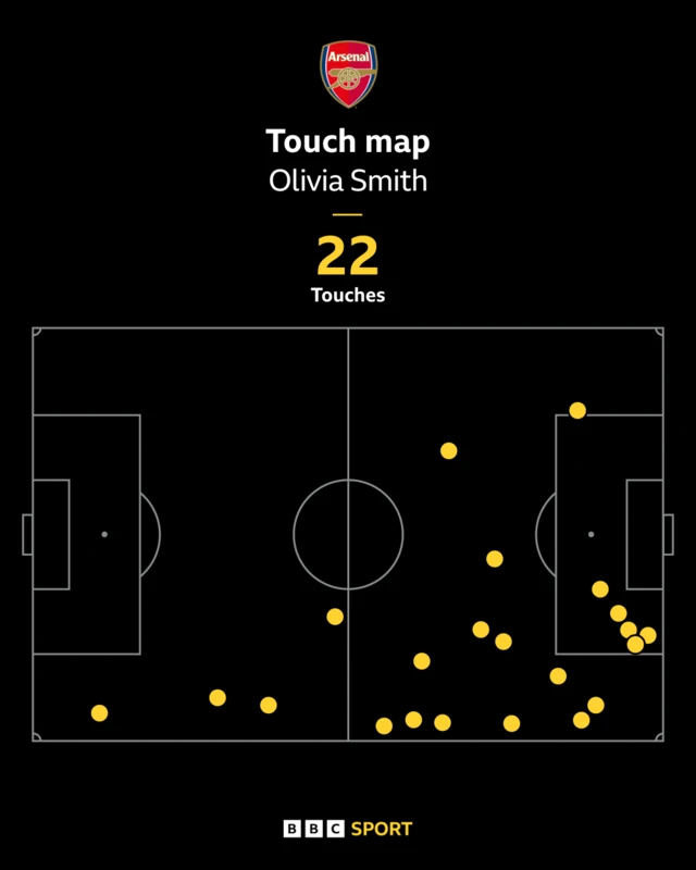 Olivia Smith touch map in first half vs London City Lionesses