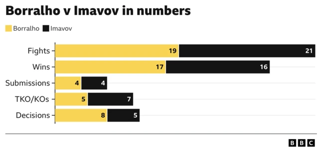 Borralho v Imavov in numbers chart