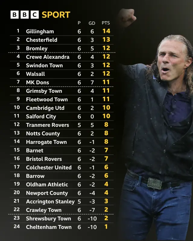League Two table next to Gareth Ainsworth