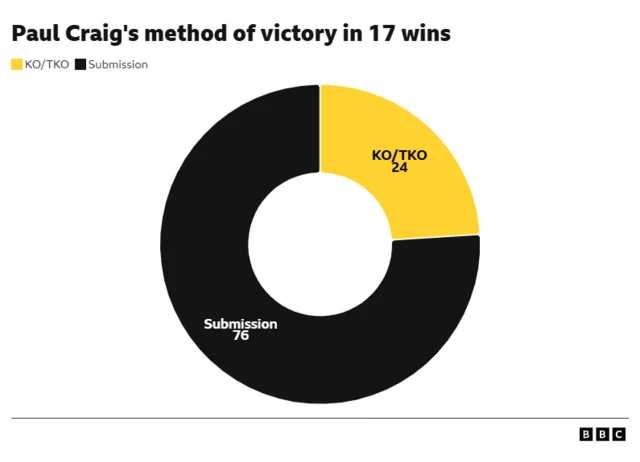 Paul Craig's method of victory in 17 wins.  Submission - 76% KO/TKO - 24%