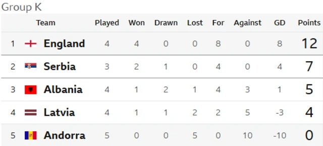 Group K table