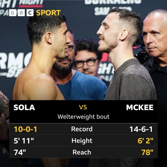 A graphic showing the stats of Axel Sola and Rhys McKee. Sola: Record 10-0-1, Height 5'  11", Reach 74". McKee: Record 14-6-1, Height 6' 2", reach 78"