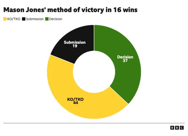 Mason Jones' method of victory in 16 wins