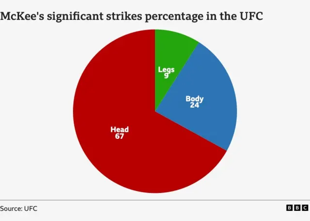 Rhys McKee's significant strikes percentage in the UFC