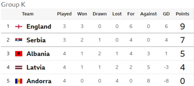 Group K table