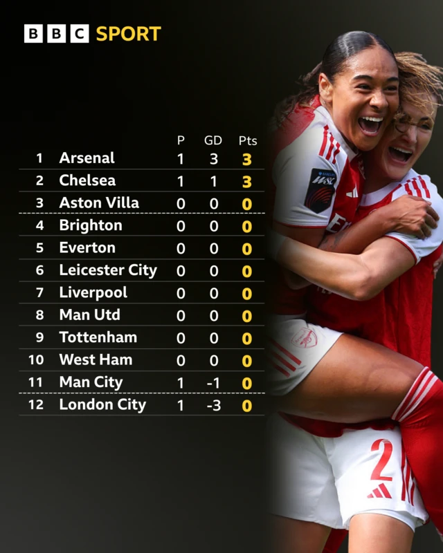 Arsenal top of WSL table