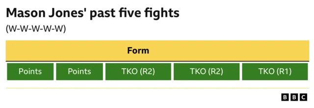 Mason Jones' past five fights graphic