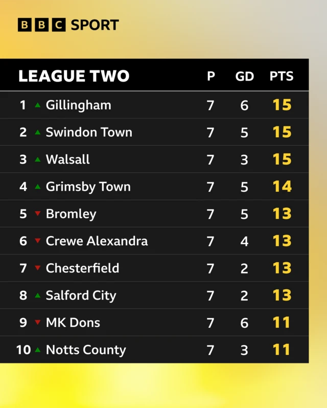 League Two table 1-10