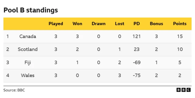 Standings