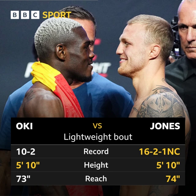A graphic showing the stats of Bolaji Oki v Mason Jones. Oki: Record 10-2, Height 5' 10", Reach 73". Jones: Record 16-2-1NC, Height 5' 10", Reach 74"