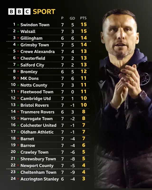 League Two table next to clapping Mat Sadler