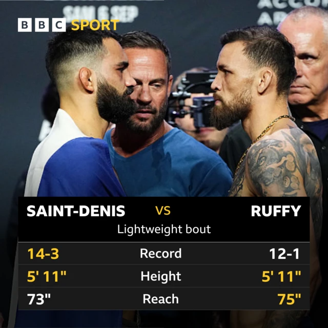 A graphic showing the stats of Benoit Saint-Denis and Mauricio Ruffy. Saint-Denis: Record 14-3, Height 5' 11", Reach 73". Ruffy: Record 12-1, Height 5'11", 75"
