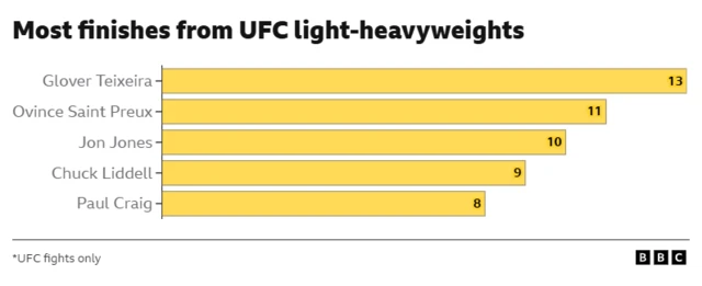 Most finishes from UFC light-heavyweights Glover Teixeira	13 Ovince Saint Preux	11 Jon Jones	10 Chuck Liddell	9 Paul Craig	8