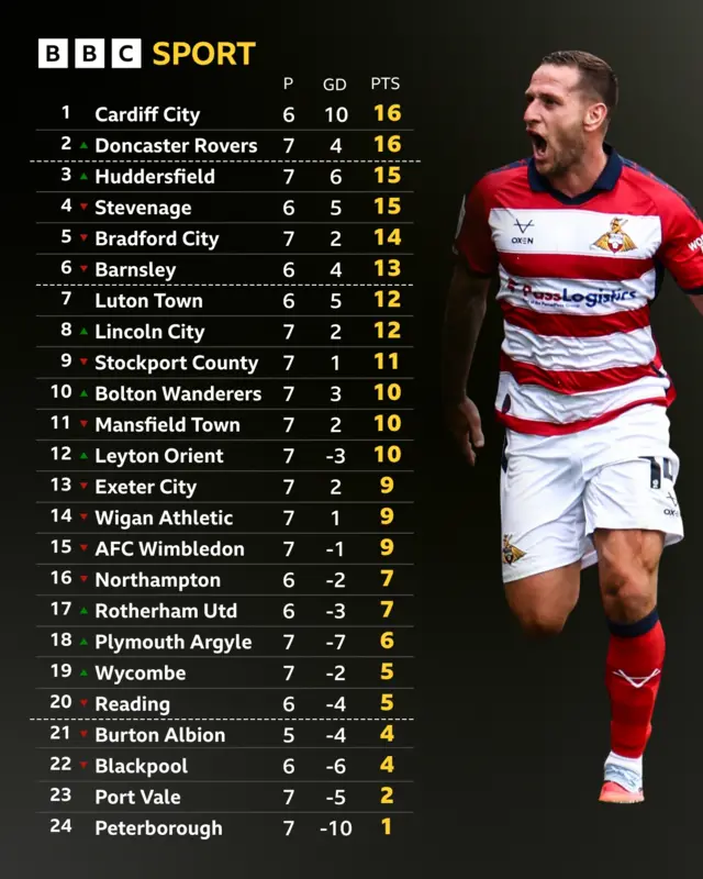 League one tabke next to Billy Sharp celebrating